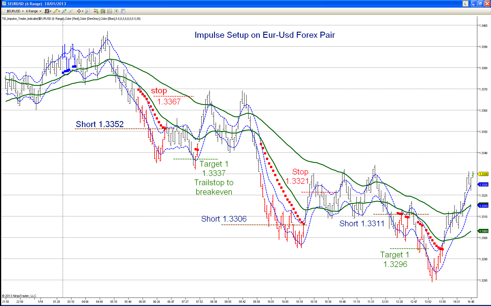 Impulse Setup on EURUSD R6