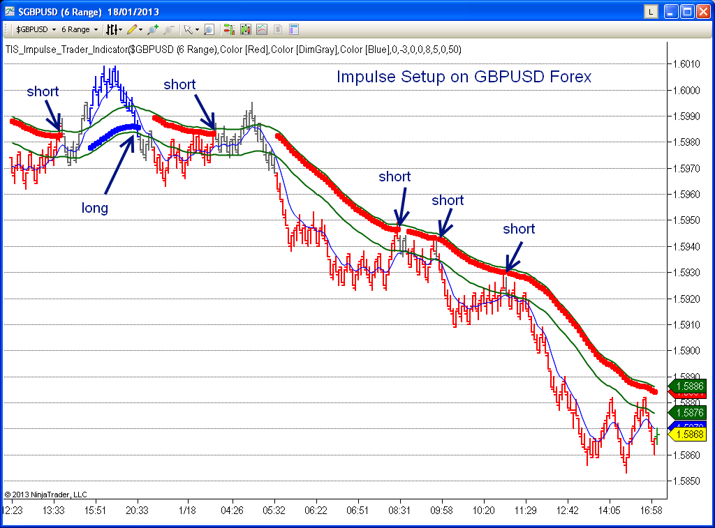 Impulse Setup on GBPUSD R6