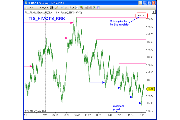 TIS_Pivots_Breakout